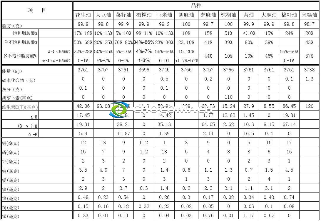 知識(shí)分享：食用油成份分析